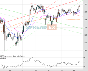 Gold Chart