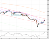 UK100 Chart