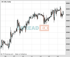 UK100 Chart
