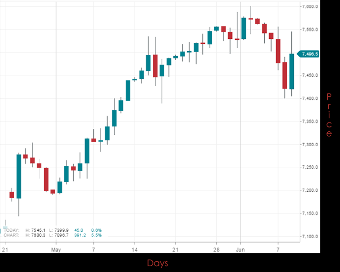 UK100 Chart