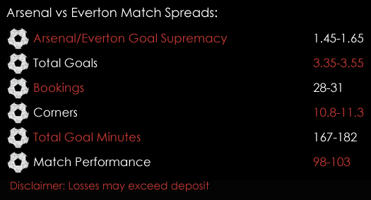 Arsenal Everton Premier League Match Spreads 19th May Spreadex Sports Spread Betting