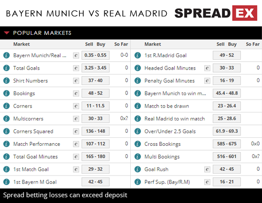 Bayern Munich Real Madrid Champions League Match Spreads April 25th Spreadex Sports Spread Betting
