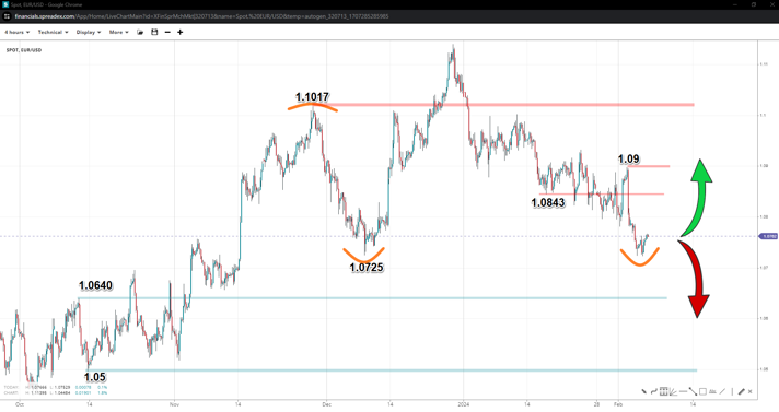 Source: SpreadEx / EURUSD