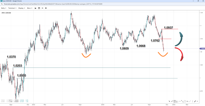 Source: SpreadEX / EURUSD