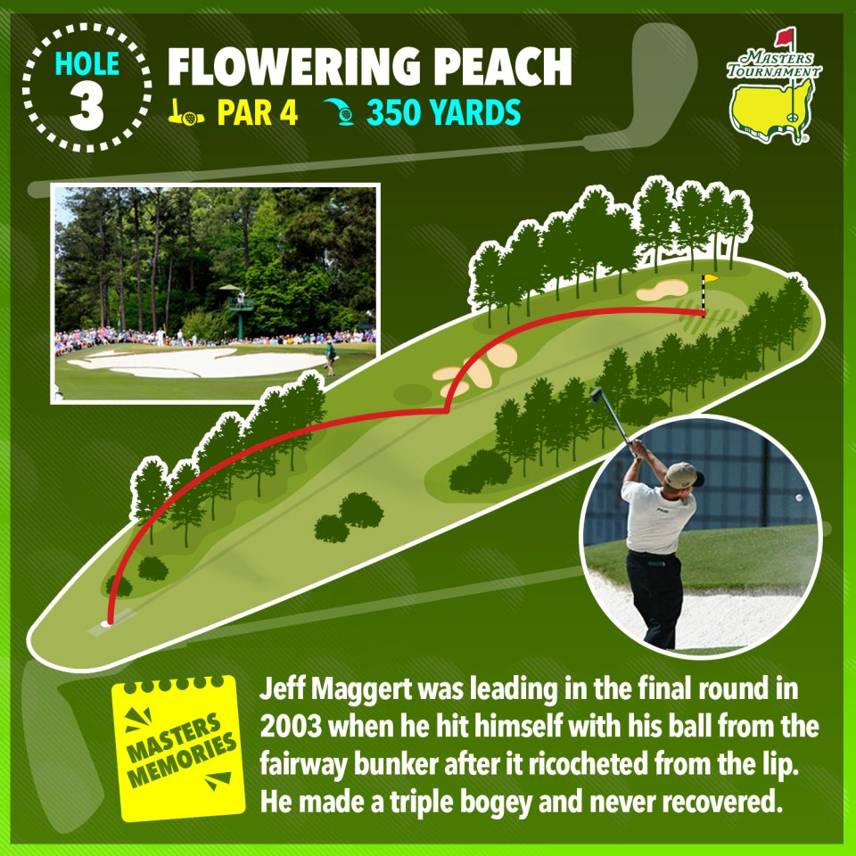 Illustration of hole 3 at the Masters Tournament, showing the course layout and a golfer hitting a shot, with text describing Jeff Maggert's experience there in 2003.