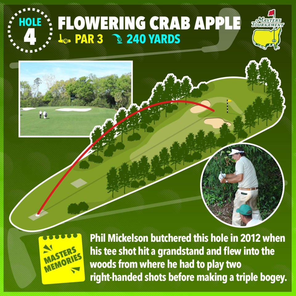 Illustration of hole 4 at the Masters Tournament, a par 3, 240 yards, showing Phil Mickelson's 2012 shot.