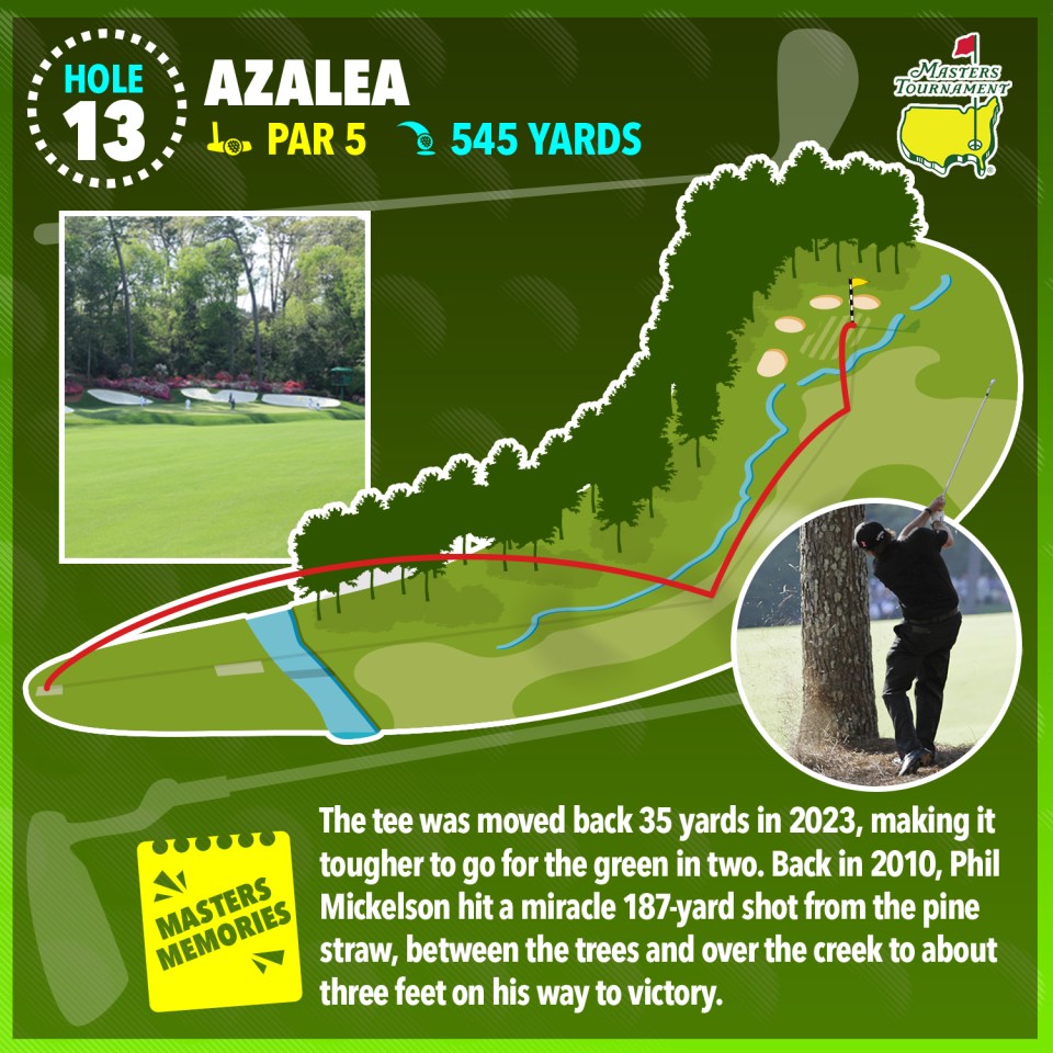 Illustration of the 13th hole at the Masters Tournament, the Azalea, showing a course map, photo of the hole, and golfer Phil Mickelson's 2010 shot.