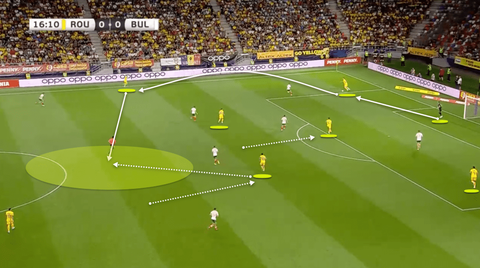 As Romania build out, the full-back stays wide, the midfield moves with one dropping deep and the advanced midfielder fills the gap