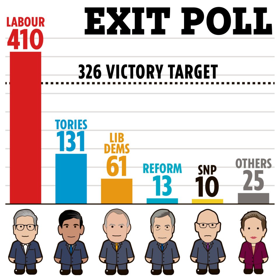 a graph showing the exit poll results for the labour party