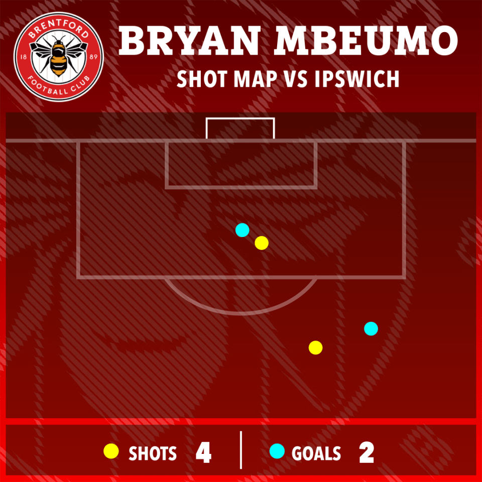 a poster for bryan mbeumo showing shots and goals