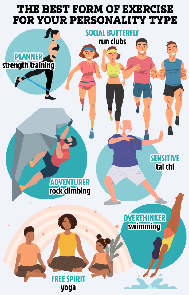 Best exercise for different personality types: planner (strength training), social butterfly (run clubs), adventurer (rock climbing), sensitive (tai chi), overthinker (swimming), free spirit (yoga).