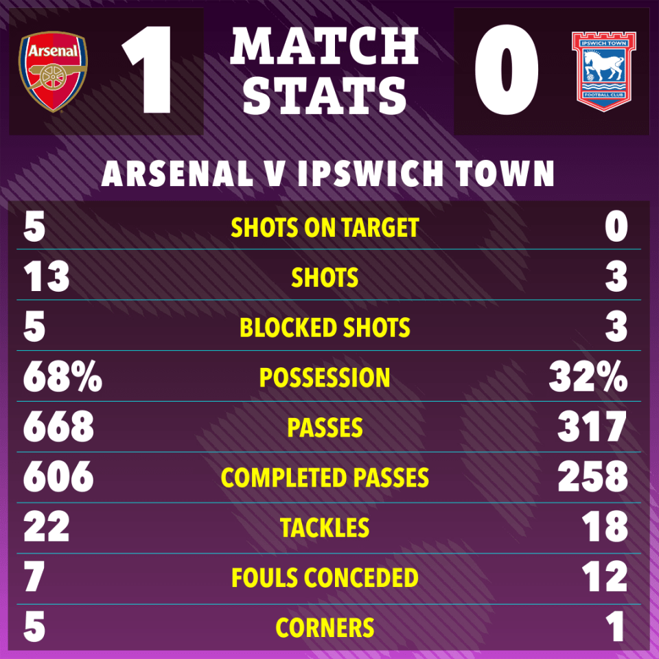 Arsenal 1-0 Ipswich Town match stats.