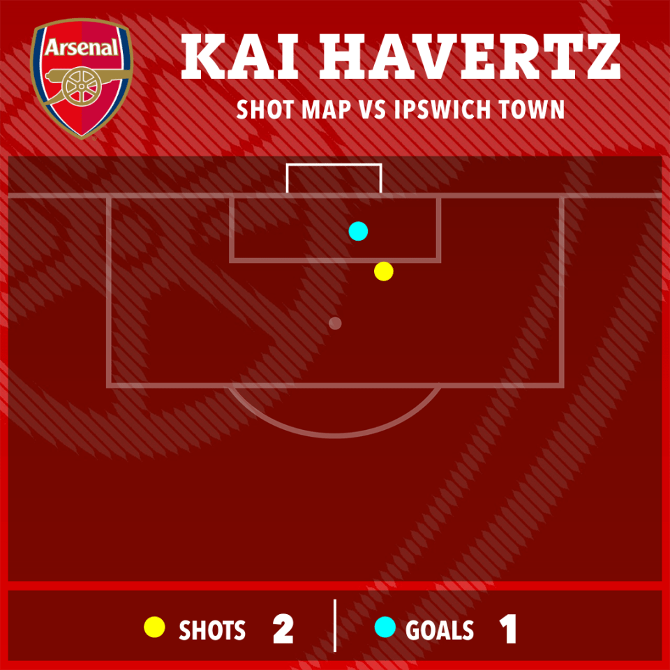 Kai Havertz shot map vs Ipswich Town: 2 shots, 1 goal.