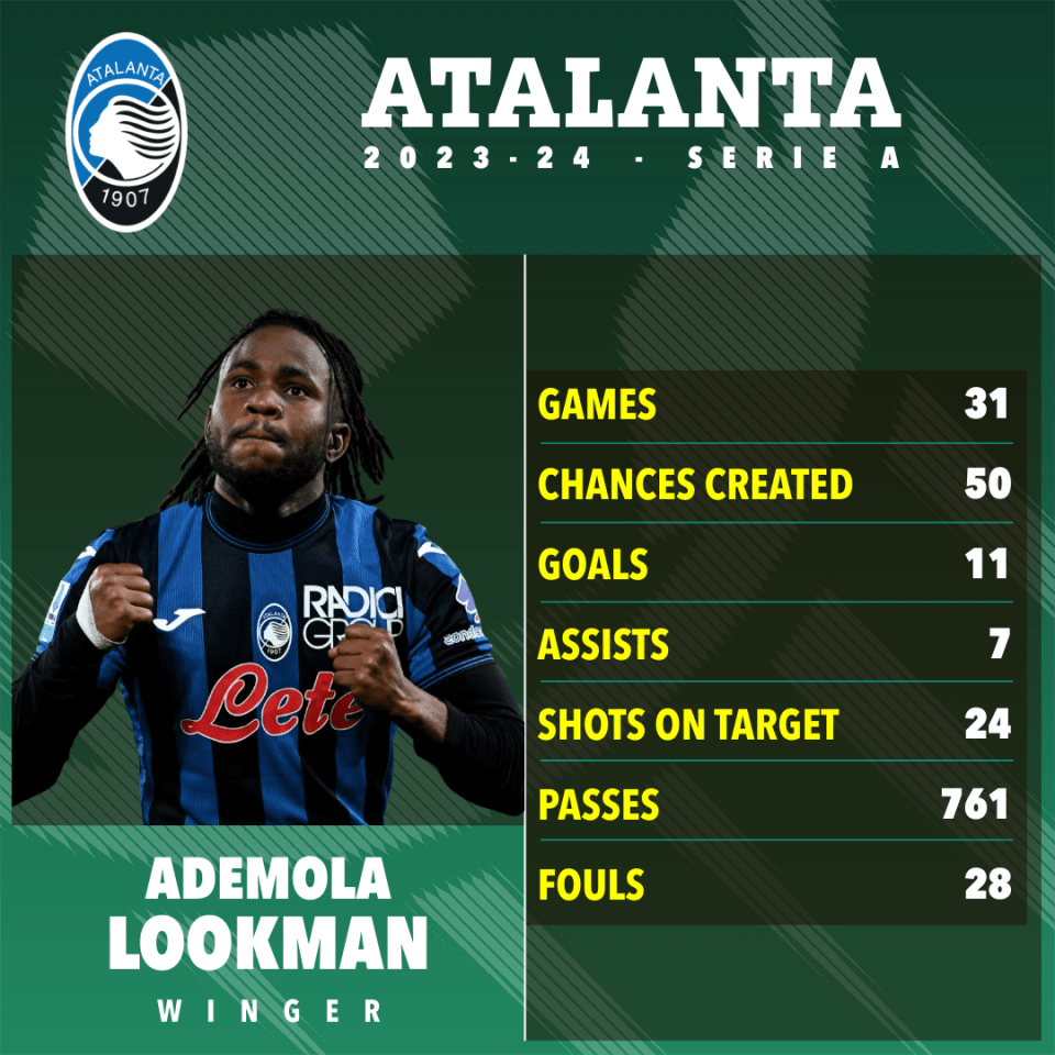 Ademola Lookman's 2023-24 Atalanta season statistics: games, chances created, goals, assists, shots on target, passes, and fouls.
