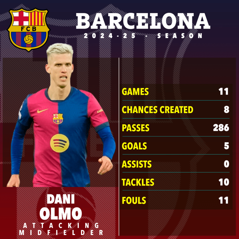 Dani Olmo's 2024-25 Barcelona season stats: 11 games, 8 chances created, 286 passes, 5 goals, 0 assists, 10 tackles, 11 fouls.
