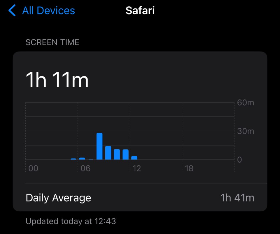 iPhone Safari screen time chart showing 1 hour and 11 minutes of use, with a daily average of 1 hour and 41 minutes.