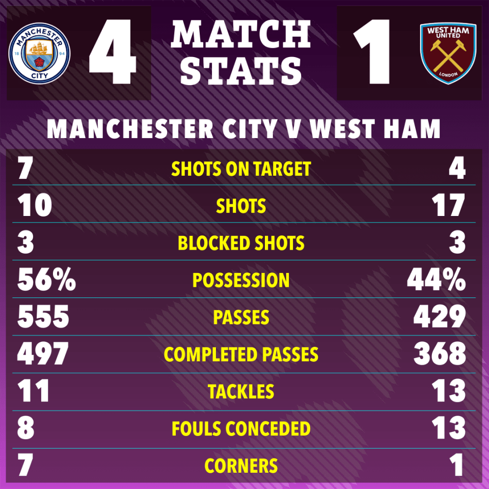 Manchester City 4-1 West Ham match statistics.