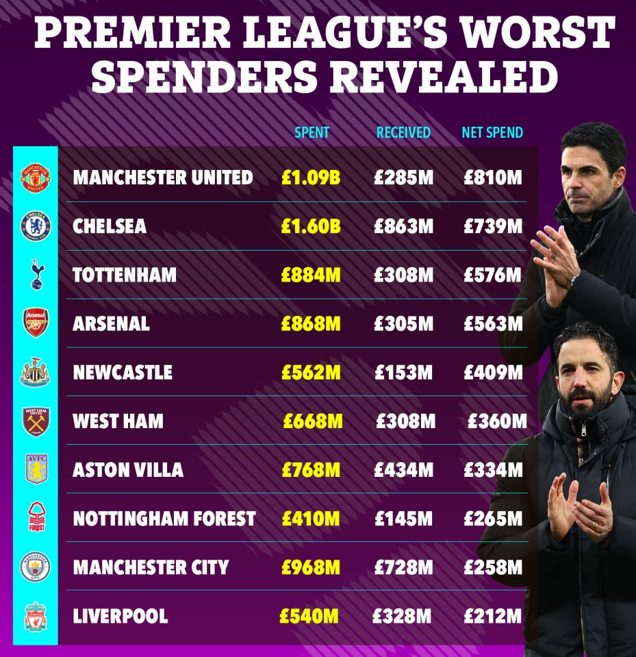 Illustration of Premier League teams' spending, showing amounts spent, received, and net spend.