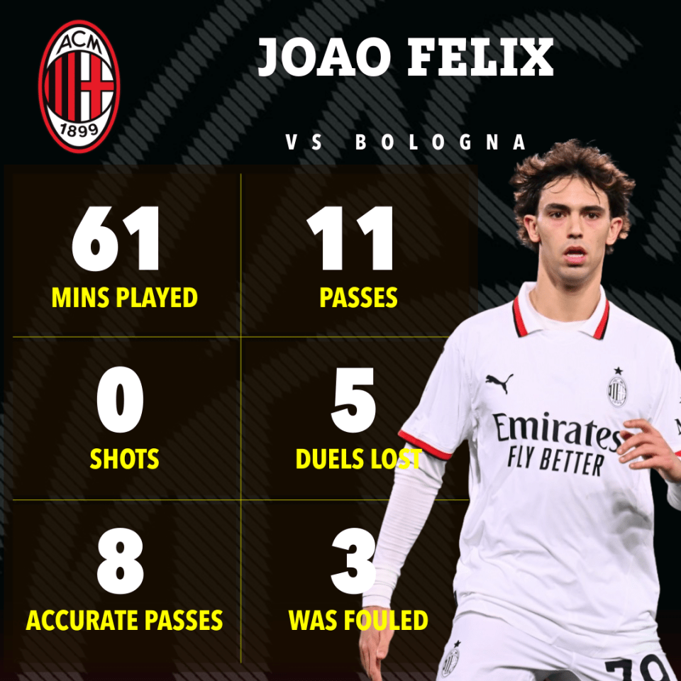 Joao Felix's playing statistics vs Bologna: 61 mins played, 11 passes (8 accurate), 0 shots, 5 duels lost, and was fouled 3 times.