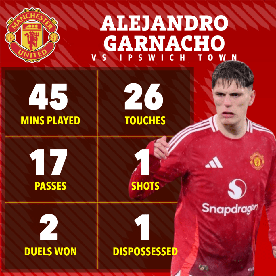 Alejandro Garnacho's player statistics vs Ipswich Town: 45 mins played, 26 touches, 17 passes, 2 duels won, 1 shot, 1 dispossessed.