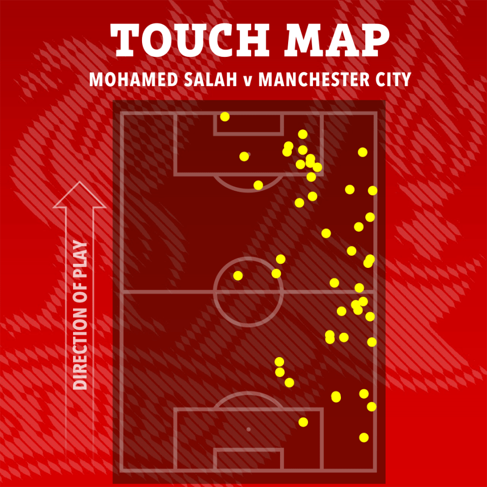 Illustration of Mohamed Salah's touch map against Manchester City.
