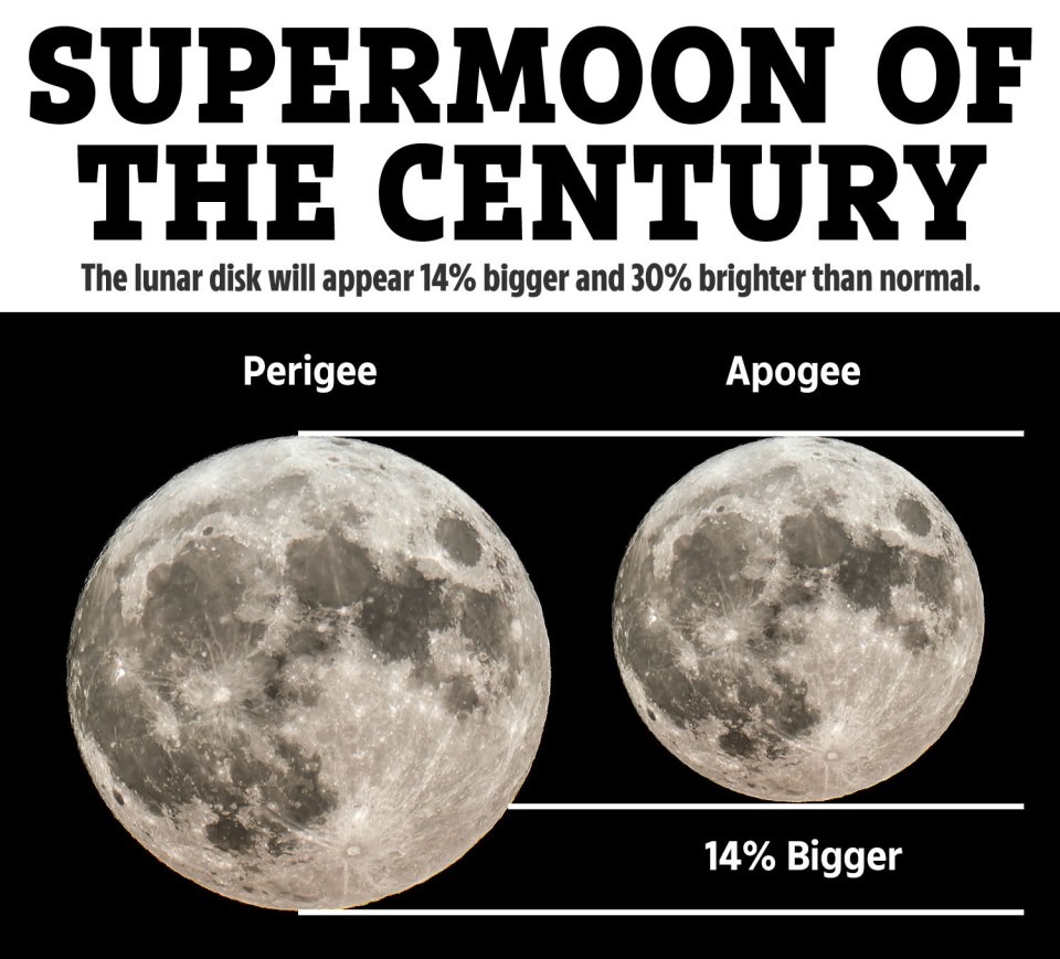 Illustration comparing the size difference between a perigee and apogee supermoon.