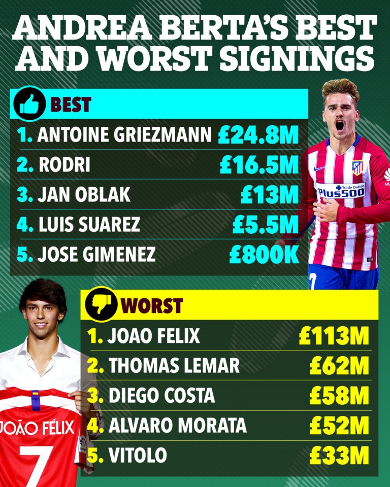 Illustration of Andrea Berta's best and worst football signings, listing players and transfer fees.