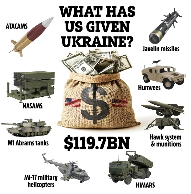 Illustration of US military aid to Ukraine, totaling $119.7 billion, including various weapons systems.