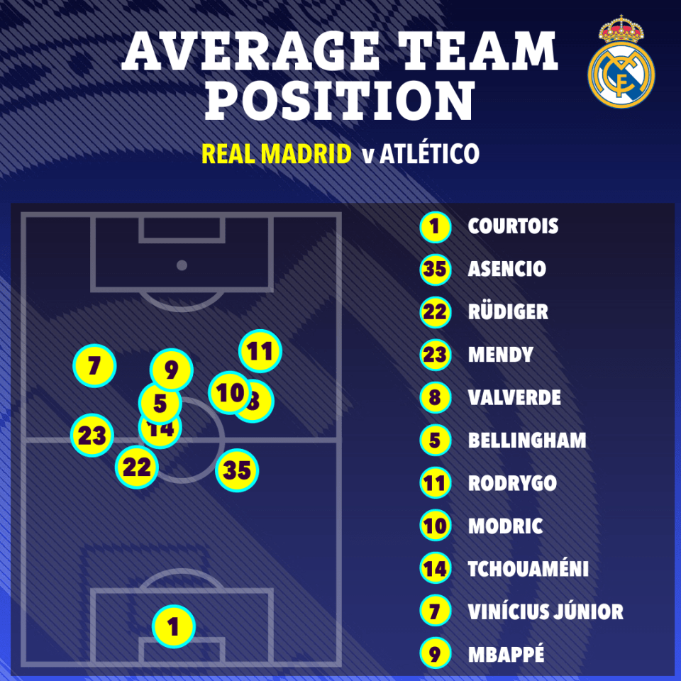 Illustration of Real Madrid's average team position against Atlético.