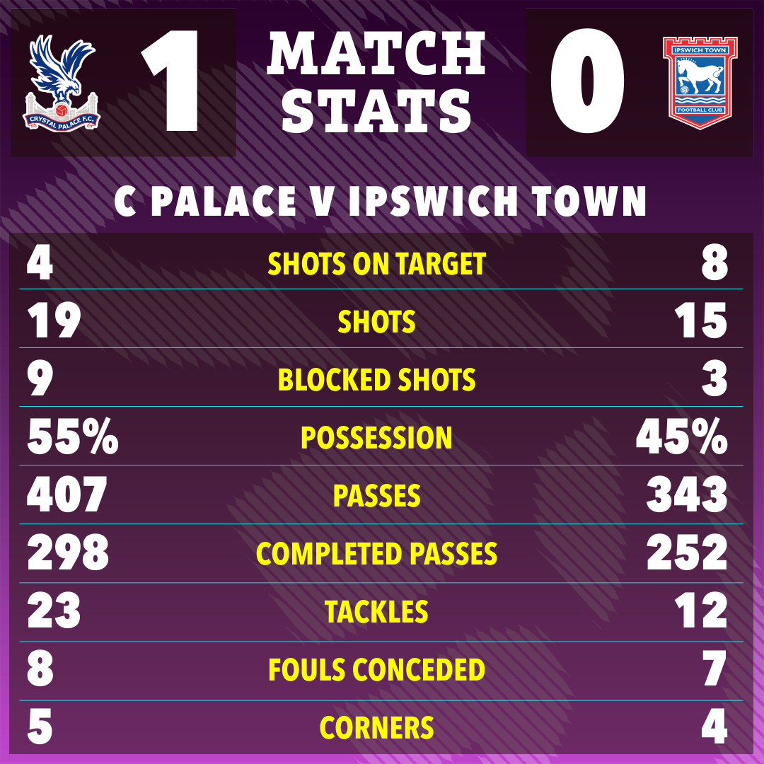Crystal Palace vs. Ipswich Town match statistics.