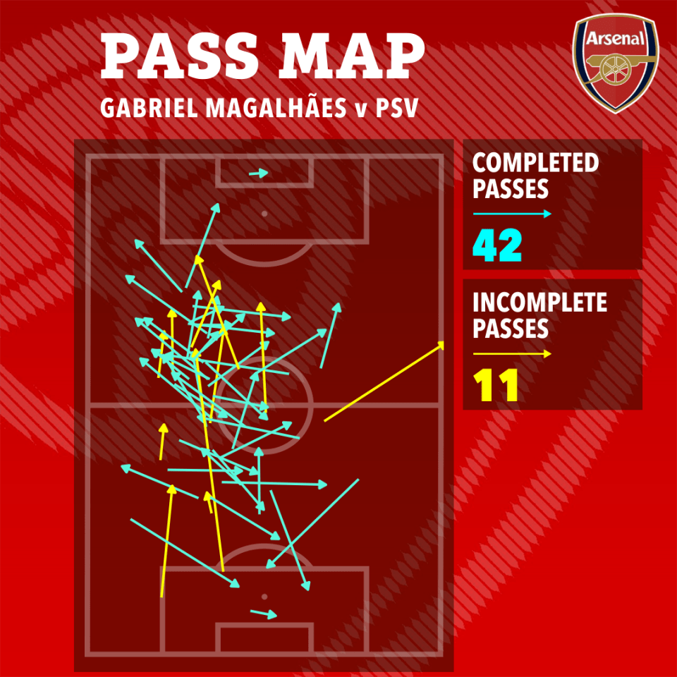 Pass map of Gabriel Magalhães vs PSV: 42 completed passes, 11 incomplete passes.