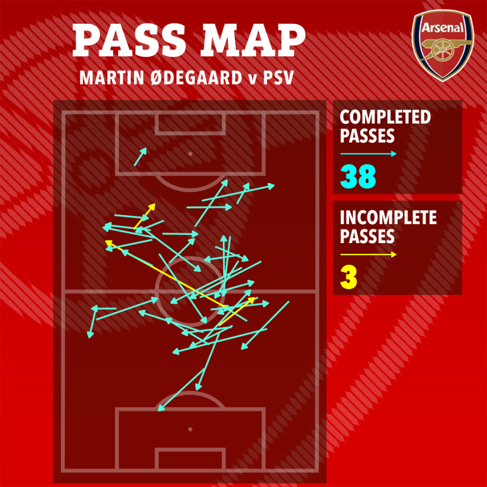 Pass map showing Martin Ødegaard's 38 completed and 3 incomplete passes against PSV.