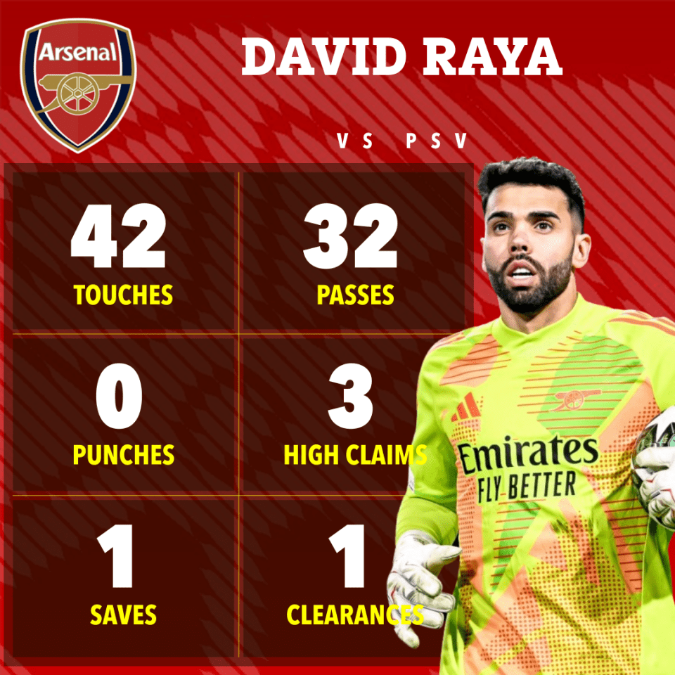 David Raya's Arsenal vs PSV game stats: 42 touches, 32 passes, 0 punches, 3 high claims, 1 save, 1 clearance.