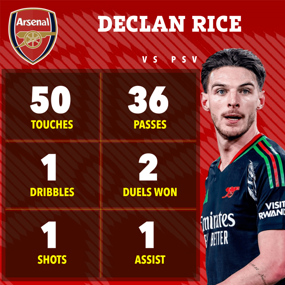 Declan Rice's game statistics: 50 touches, 36 passes, 1 dribble, 2 duels won, 1 shot, 1 assist.