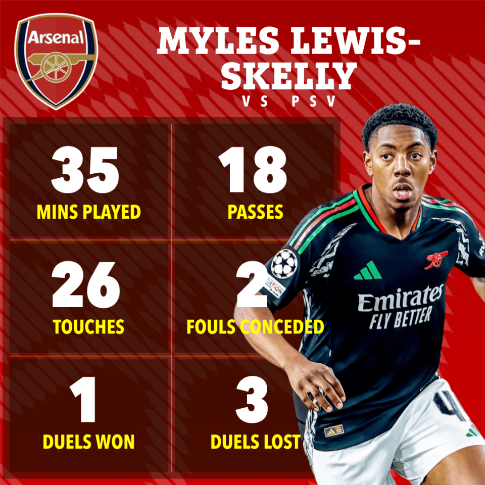 Myles Lewis-Skelly's game stats vs PSV: 35 mins played, 18 passes, 26 touches, 1 duel won, 2 fouls conceded, 3 duels lost.