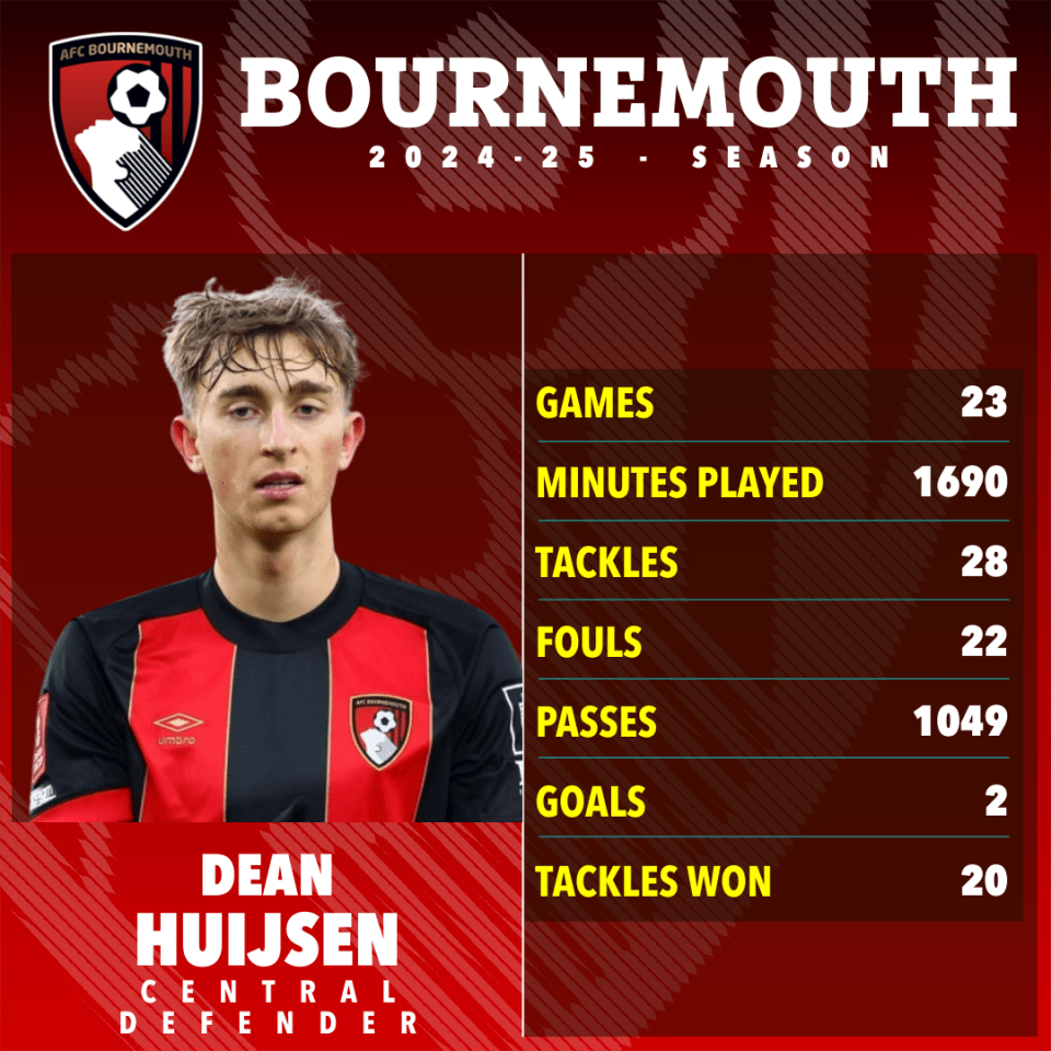 Dean Huijsen's 2024-25 Bournemouth season statistics.