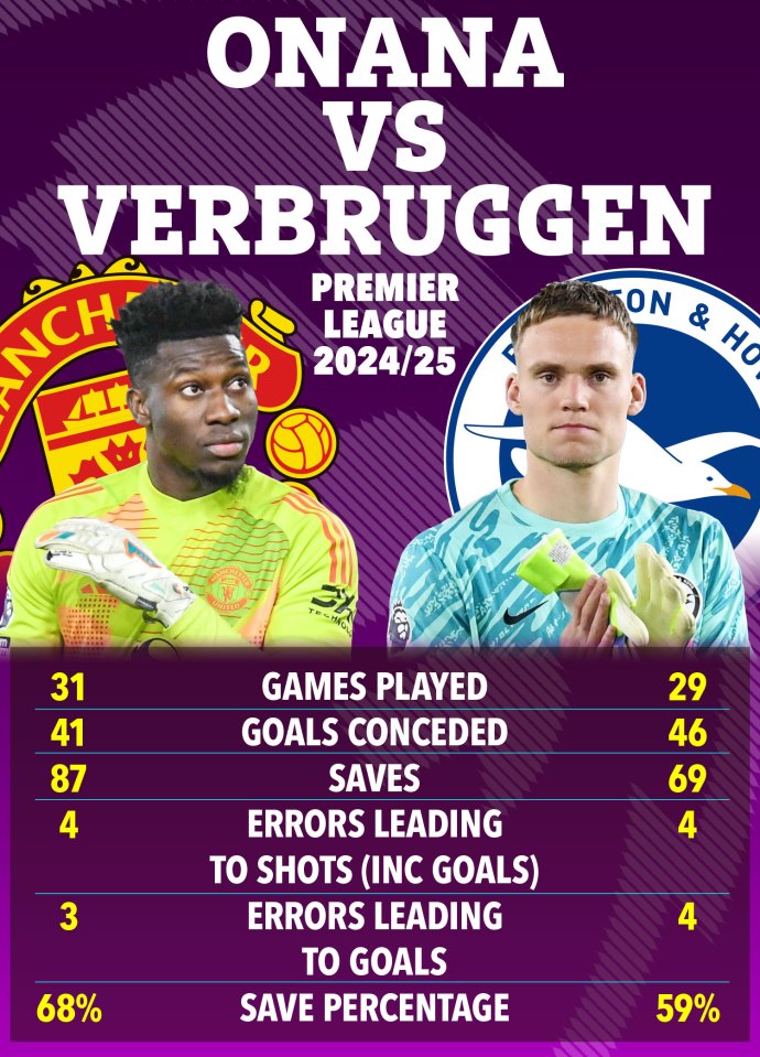 Graphic comparing Onana and Verbruggen's 2024/25 Premier League stats.