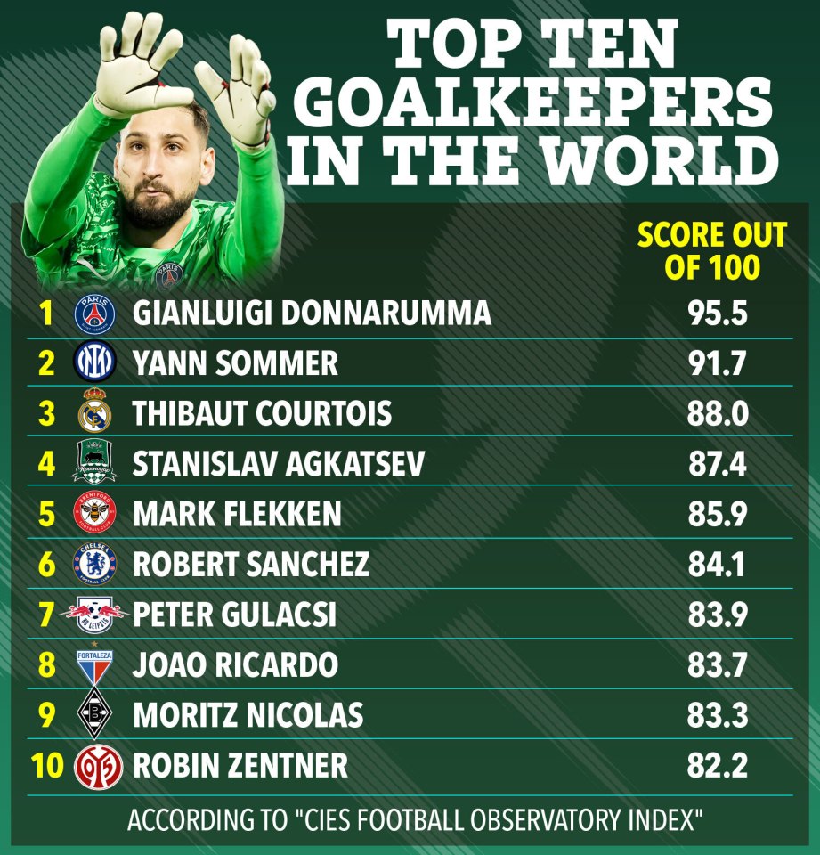 Illustration of the top ten goalkeepers in the world, ranked by score.