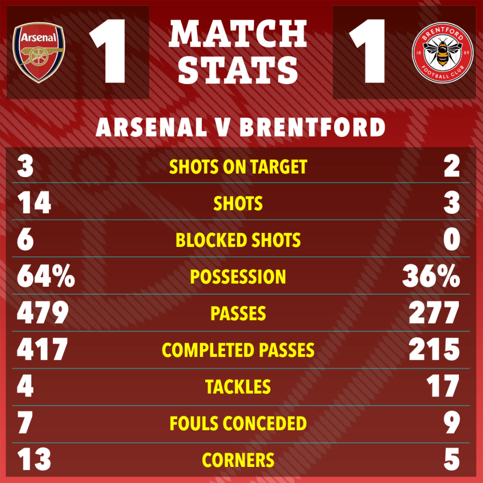 Arsenal vs. Brentford match stats: shots on target, shots, blocked shots, possession, passes, completed passes, tackles, fouls conceded, corners.