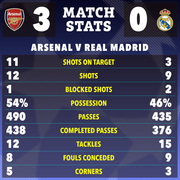 Arsenal 3-0 Real Madrid match stats infographic.