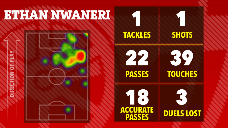 Illustration of Ethan Nwaneri's soccer stats: 1 tackle, 1 shot, 22 passes, 39 touches, 18 accurate passes, and 3 duels lost.  Heatmap shows his position on the field.