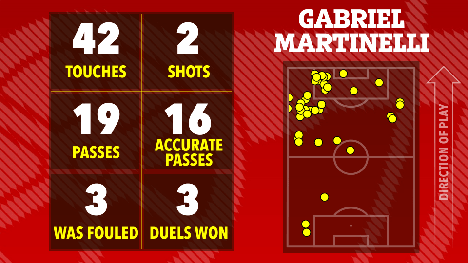 Gabriel Martinelli's match statistics: touches, shots, passes, accurate passes, fouls, and duels won, shown on a soccer field graphic.