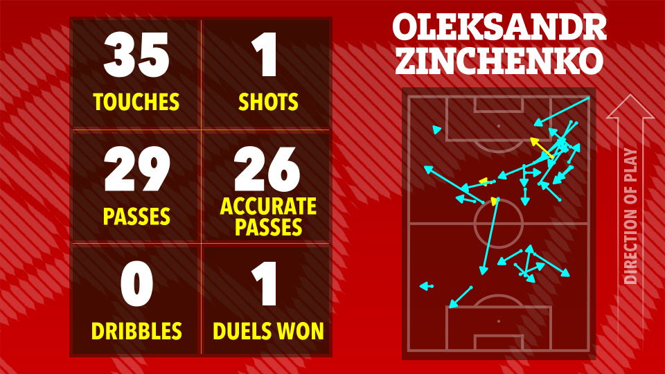 Oleksandr Zinchenko's match stats: 35 touches, 1 shot, 29 passes (26 accurate), 0 dribbles, 1 duel won.  Illustration of player's movement on the field.