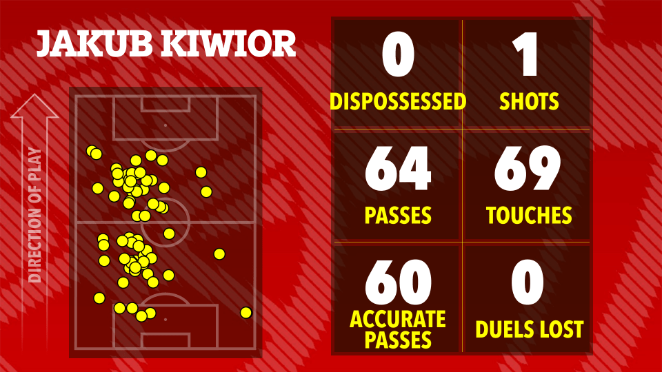 Illustration of Jakub Kiwior's soccer stats: 0 dispossessed, 1 shot, 64 passes, 69 touches, 60 accurate passes, 0 duels lost.