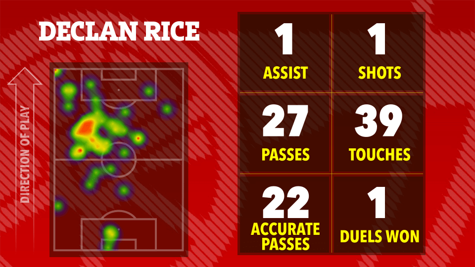 Declan Rice's match stats: 1 assist, 1 shot, 27 passes (22 accurate), 39 touches, 1 duel won.  Heatmap of his touches on the field is included.
