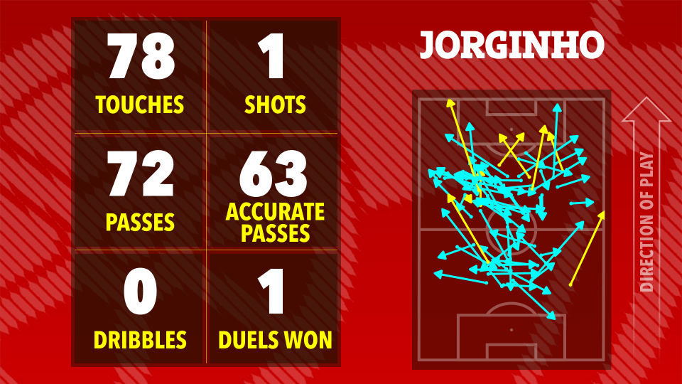 Jorginho's game statistics: 78 touches, 72 passes (63 accurate), 0 dribbles, 1 shot, 1 duel won.  Pass map included.