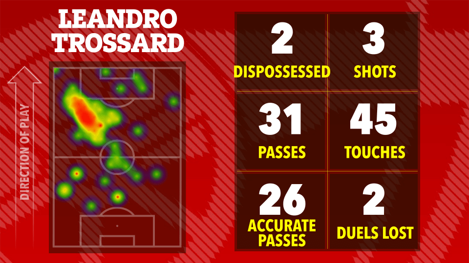 Heatmap of Leandro Trossard's touches on the soccer field with game statistics.