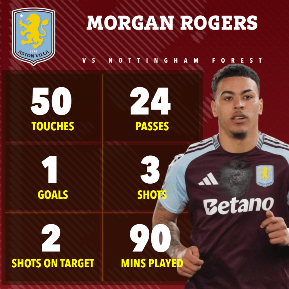 Morgan Rogers's game statistics: 50 touches, 24 passes, 1 goal, 3 shots, 2 shots on target, 90 minutes played.