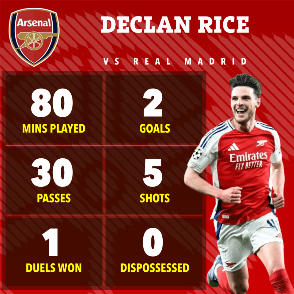 Declan Rice's Arsenal vs Real Madrid game stats: 80 mins played, 2 goals, 30 passes, 5 shots, 1 duel won, 0 dispossessed.