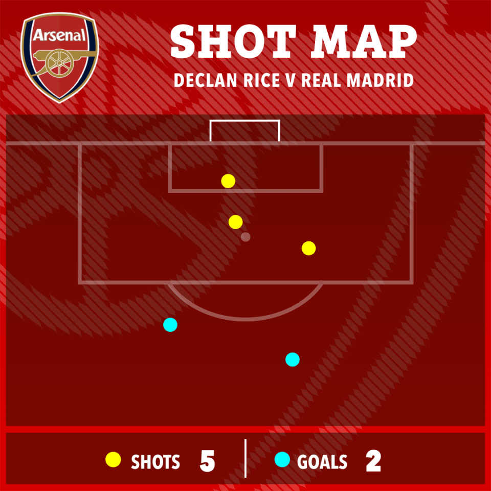 Shot map of Declan Rice vs Real Madrid: 5 shots, 2 goals.